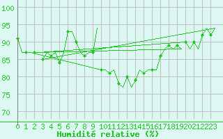 Courbe de l'humidit relative pour Gilze-Rijen