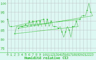 Courbe de l'humidit relative pour Platform A12-cpp Sea