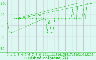 Courbe de l'humidit relative pour Treviso / S. Angelo