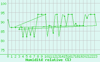 Courbe de l'humidit relative pour Pula Aerodrome