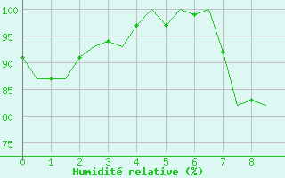 Courbe de l'humidit relative pour Marham