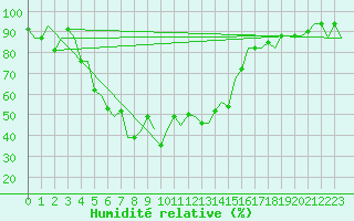 Courbe de l'humidit relative pour Kayseri / Erkilet