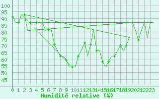 Courbe de l'humidit relative pour Kayseri / Erkilet