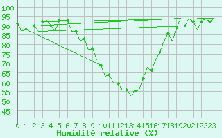 Courbe de l'humidit relative pour Bratislava Ivanka