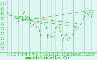 Courbe de l'humidit relative pour Groningen Airport Eelde