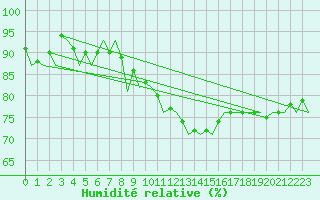 Courbe de l'humidit relative pour Volkel