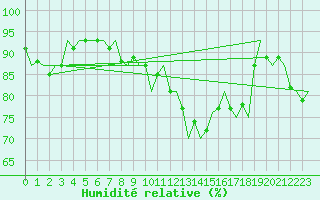 Courbe de l'humidit relative pour Altenstadt