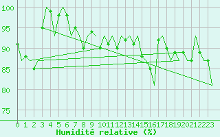 Courbe de l'humidit relative pour Muenster / Osnabrueck
