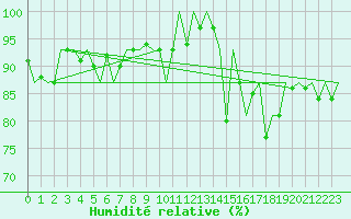 Courbe de l'humidit relative pour Platform J6-a Sea