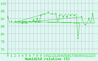 Courbe de l'humidit relative pour Platform J6-a Sea