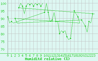 Courbe de l'humidit relative pour Amsterdam Airport Schiphol