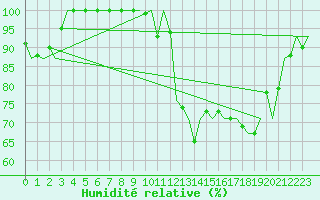 Courbe de l'humidit relative pour Santander / Parayas