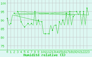 Courbe de l'humidit relative pour Kirkwall Airport