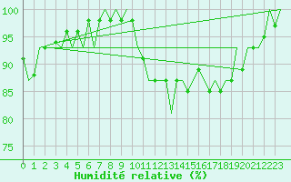 Courbe de l'humidit relative pour Skrydstrup
