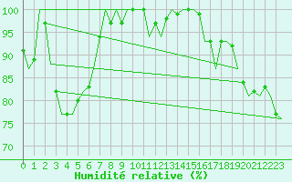 Courbe de l'humidit relative pour De Kooy