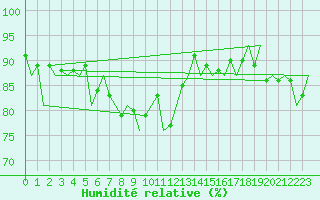 Courbe de l'humidit relative pour Burgos (Esp)