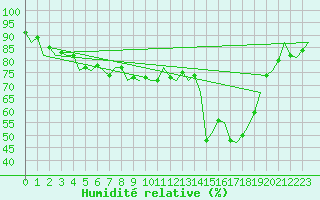 Courbe de l'humidit relative pour Leeuwarden