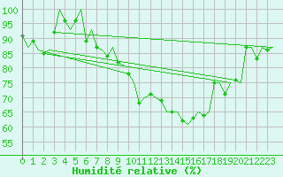 Courbe de l'humidit relative pour Altenstadt