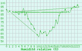 Courbe de l'humidit relative pour Salzburg-Flughafen
