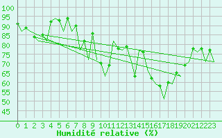 Courbe de l'humidit relative pour Muenster / Osnabrueck