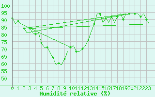Courbe de l'humidit relative pour Eindhoven (PB)