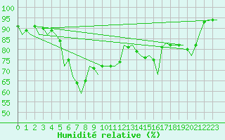 Courbe de l'humidit relative pour Milano / Malpensa