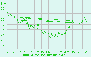 Courbe de l'humidit relative pour Bonn (All)