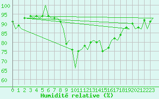 Courbe de l'humidit relative pour Oostende (Be)