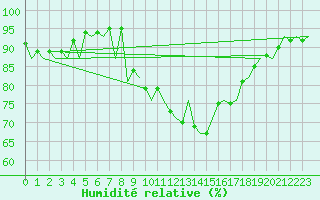 Courbe de l'humidit relative pour Asturias / Aviles