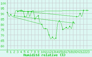 Courbe de l'humidit relative pour Beauvechain (Be)