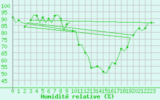 Courbe de l'humidit relative pour Pamplona (Esp)