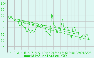 Courbe de l'humidit relative pour Leipzig-Schkeuditz