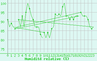 Courbe de l'humidit relative pour Platform Buitengaats/BG-OHVS2
