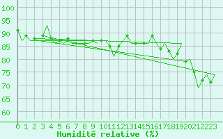 Courbe de l'humidit relative pour Luxembourg (Lux)