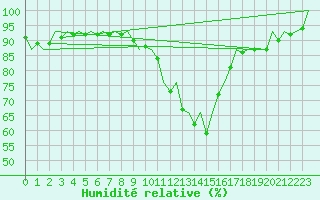 Courbe de l'humidit relative pour Niederstetten