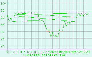 Courbe de l'humidit relative pour Platform Awg-1 Sea