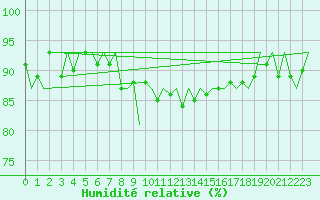 Courbe de l'humidit relative pour Graz-Thalerhof-Flughafen
