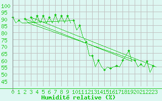 Courbe de l'humidit relative pour Santander / Parayas