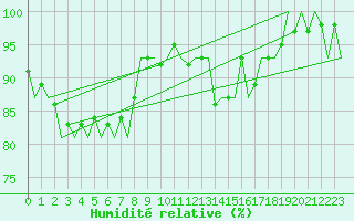 Courbe de l'humidit relative pour Holzdorf