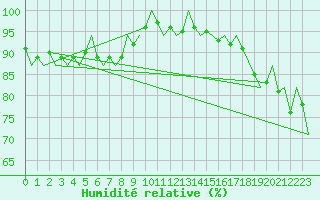 Courbe de l'humidit relative pour Pembrey Sands