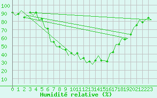 Courbe de l'humidit relative pour Satu Mare