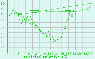 Courbe de l'humidit relative pour Logrono (Esp)