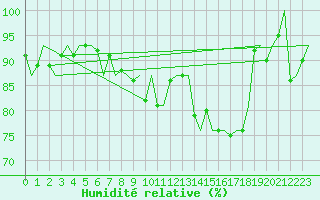 Courbe de l'humidit relative pour Rotterdam Airport Zestienhoven