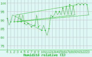 Courbe de l'humidit relative pour Oradea