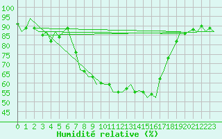 Courbe de l'humidit relative pour Skrydstrup