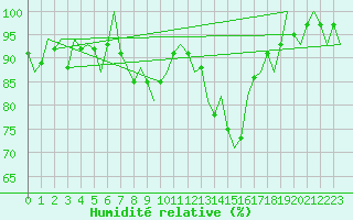 Courbe de l'humidit relative pour Laupheim