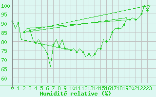 Courbe de l'humidit relative pour Vlieland