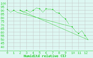 Courbe de l'humidit relative pour Schaffen (Be)