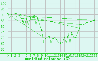 Courbe de l'humidit relative pour Hamburg-Fuhlsbuettel