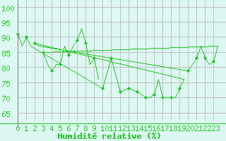 Courbe de l'humidit relative pour Donna Nook